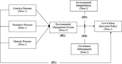 Institutional pressure and low carbon innovation policy: the role of EMS, environmental interpretations and governance heterogeneity